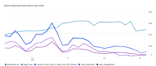 Event count by Event name over time