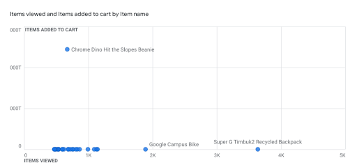 Items viewed and Items added to cart by Item name