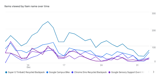 Items viewed by Item name over time