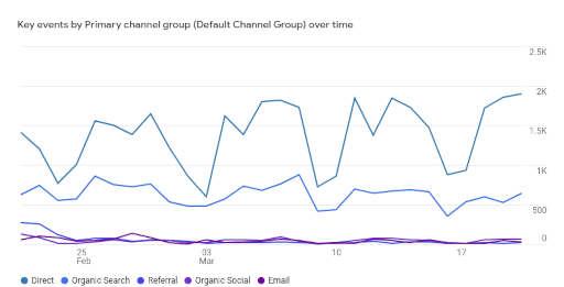 Key events by Primary channel group (Default Channel Group) over time