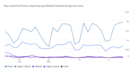 Événements clés par groupe de canaux principal (groupe de canaux par défaut) au fil du temps