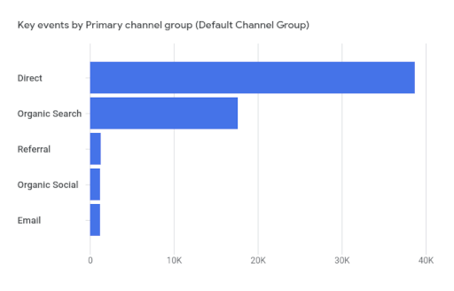 Key events by Primary channel group (Default Channel Group)