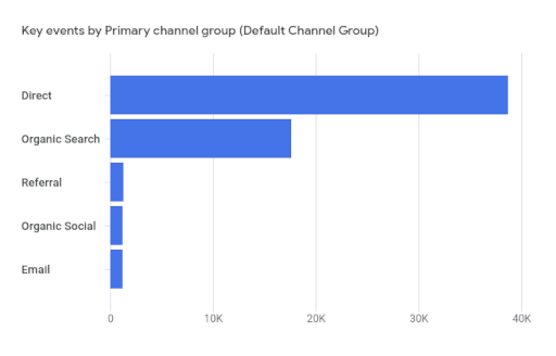 Événements clés par groupe de canaux principal (groupe de canaux par défaut)