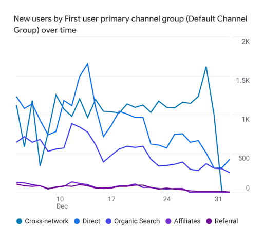 Dane Nowi użytkownicy według wymiaru Pierwszy użytkownik – domyślna grupa kanałów na przestrzeni czasu
