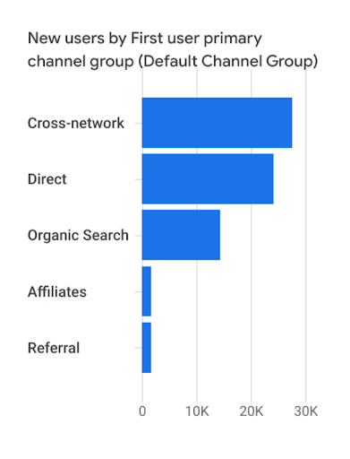 ผู้ใช้ใหม่ตาม Channel Group หลักของผู้ใช้ครั้งแรก