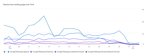 Sessions by Landing page over time