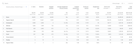 Traffic acquisition: Session primary channel group (Default Channel Group)