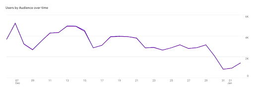 Utilisateurs par audience au fil du temps