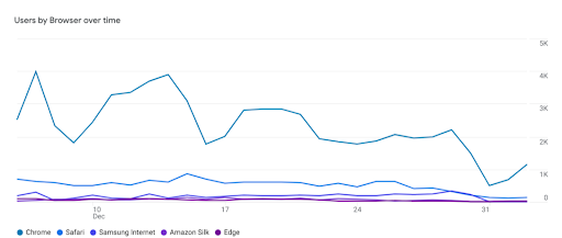 Users by Browser over time