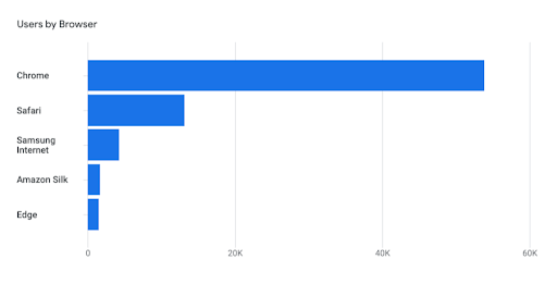 Users by Browser