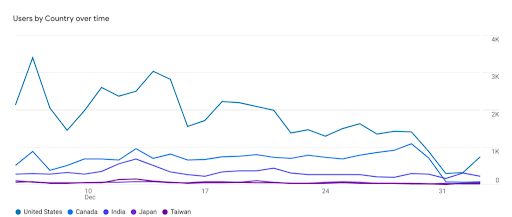 Users by Country over time