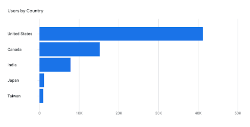 Users by Country