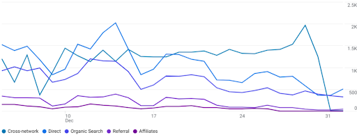 Users by Session primary channel group (Default Channel Group) over time