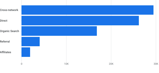 Users by Session primary channel group (Default Channel Group)