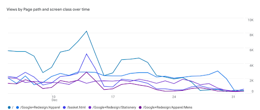 Views by Page path and screen class over time