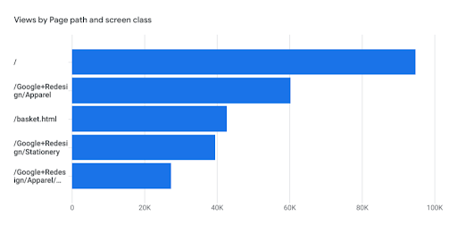 Visualizações por caminho da página e classe da tela