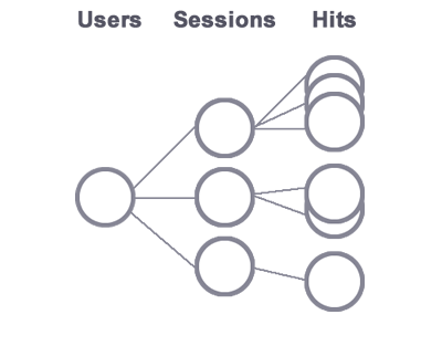 Una jerarquía que representa el modelo de usuario de Google Analytics. El nodo superior es un usuario, sus nodos secundarios representan sesiones y cada sesión tiene uno o más nodos que representan hits.