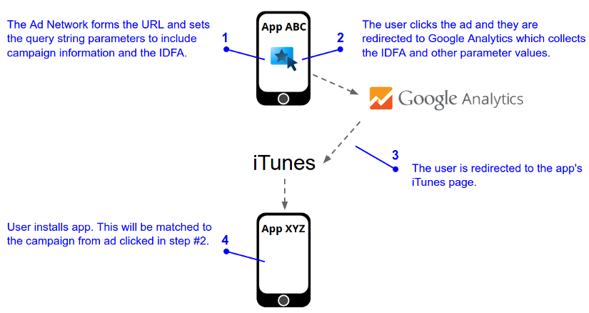使用者按下 iOS 應用程式上的行動廣告，廣告指向 Google Analytics (分析) 點擊伺服器，且網址包含廣告活動資訊和 IDFA。Google Analytics (分析) 會收集廣告活動資訊和 IDFA，然後將使用者重新導向至廣告中應用程式的 iTunes 頁面。使用者之後從 iTunes 頁面安裝應用程式，系統會將這次安裝與使用者在第一個步驟中點選的廣告活動進行比對。
