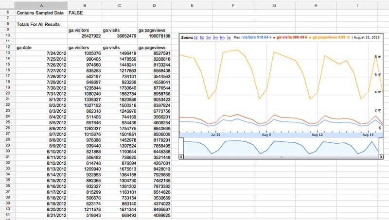 Uma Planilha Google com dados do Google Analytics em colunas e linhas e um gráfico de linha do tempo dos mesmos dados