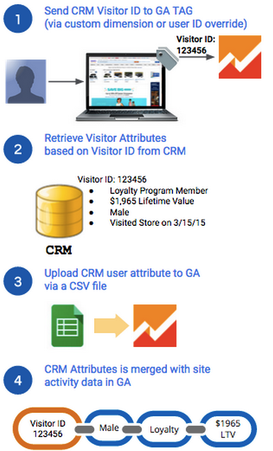 1. 将客户关系管理访问者 ID 发送到 Google Analytics（分析）代码。
       2. 根据客户关系管理系统中的访问者 ID 检索访问者属性。
       3. 通过 CSV 文件将 CRM 用户属性上传到 Google Analytics（分析）。
       4. CRM 属性会与 Google Analytics（分析）中的网站活动数据合并。