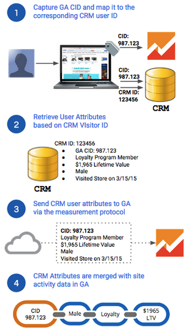 1. 获取 Google Analytics（分析）CID，并将其映射到 CRM 用户 ID。2. 根据客户关系管理访问者 ID 检索访问者属性。3. 通过 Measurement Protocol 发送 CRM 用户属性。
       4. CRM 属性会与 Google Analytics（分析）中的网站活动数据合并。