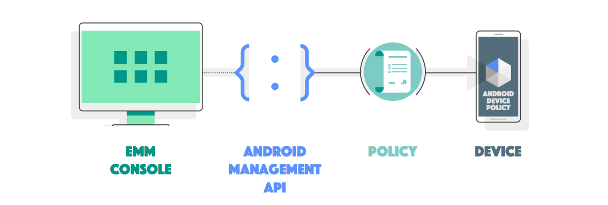 Os consoles de EMM usam a API Android Management para definir políticas nos dispositivos.