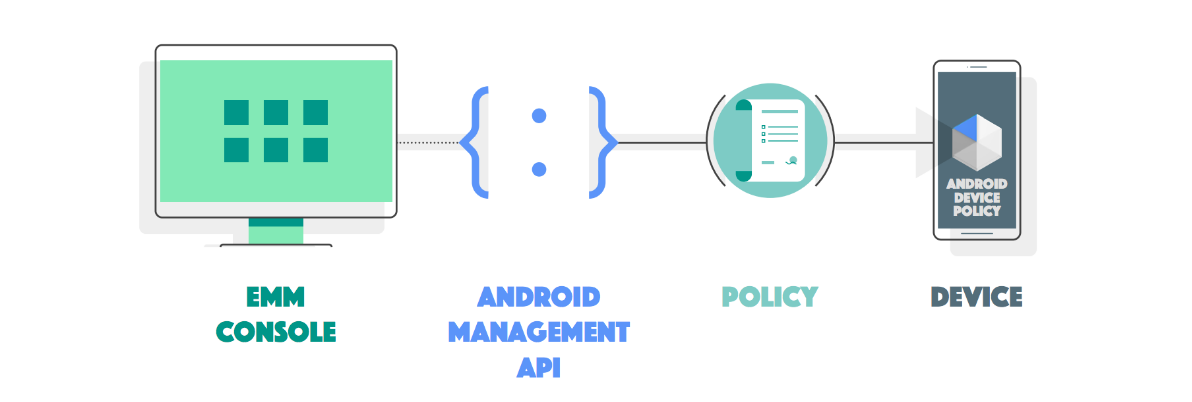 סקירה כללית על Android Management