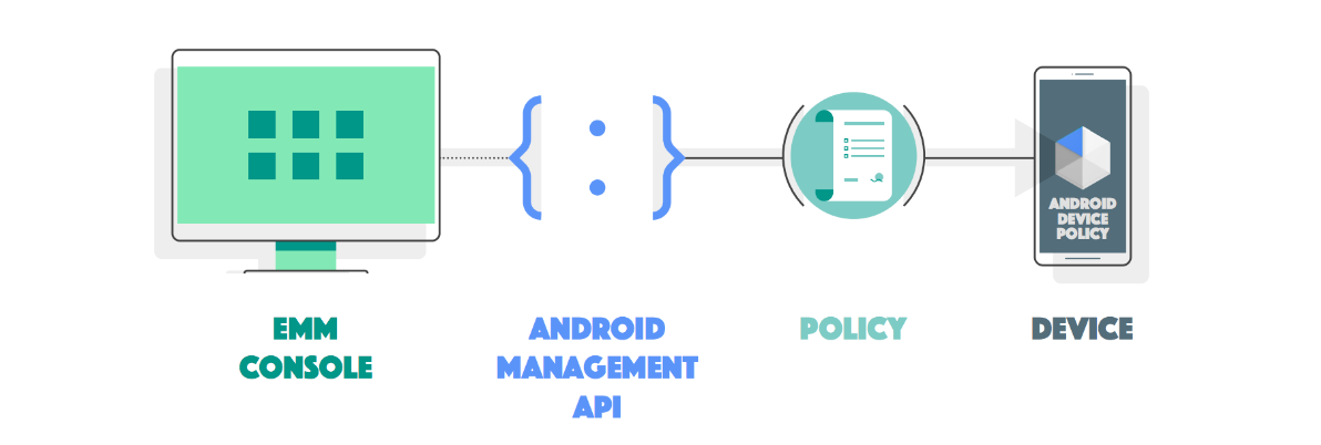Android Management 總覽。