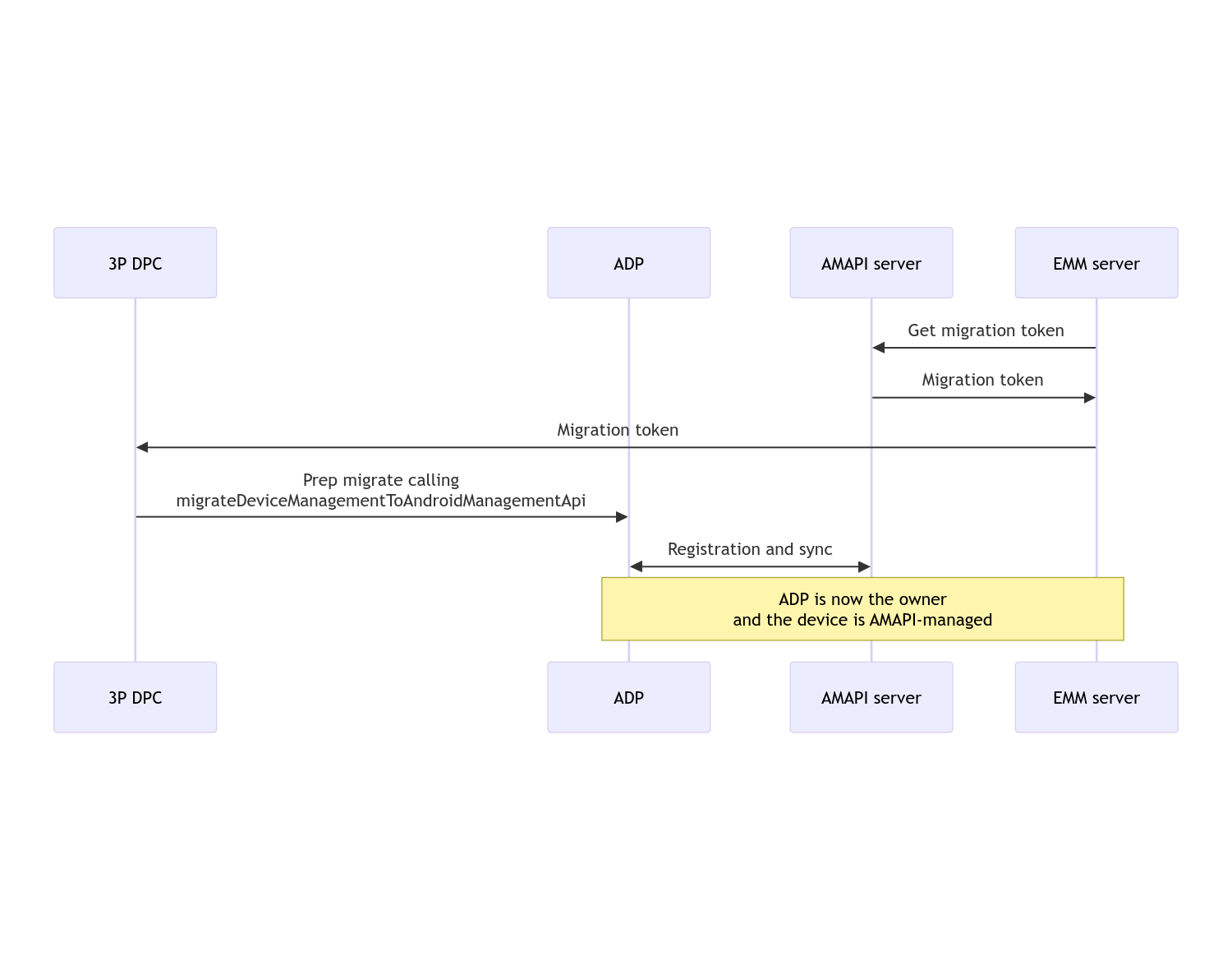 Diagramma di sequenza della migrazione del DPC