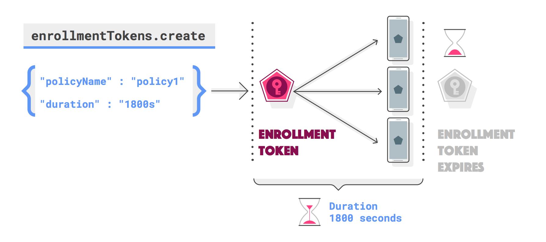 Android Management overview.