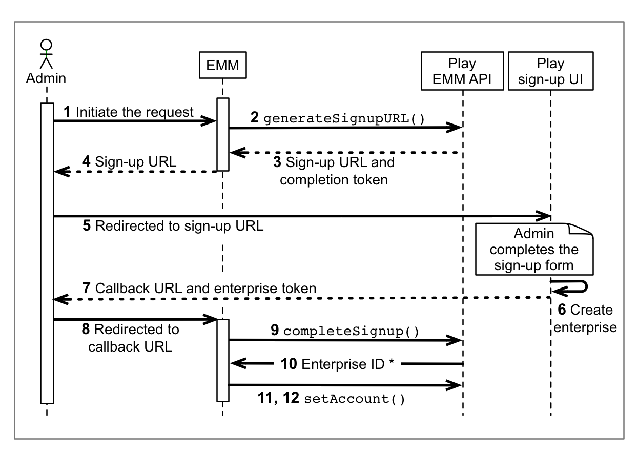 12-etapowy proces rejestracji kont zarządzanego Sklepu Google Play
Enterprise