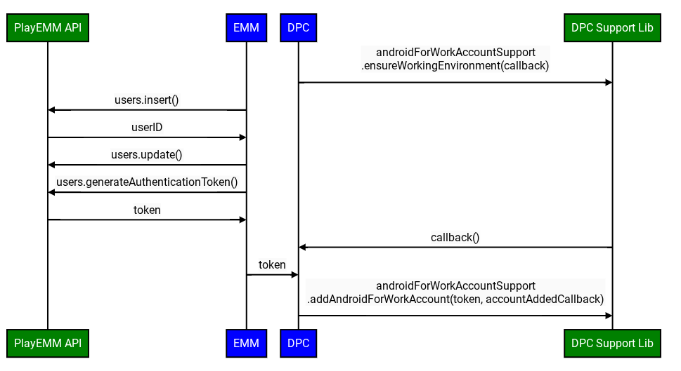 Integración típica del DPC con las APIs anteriores