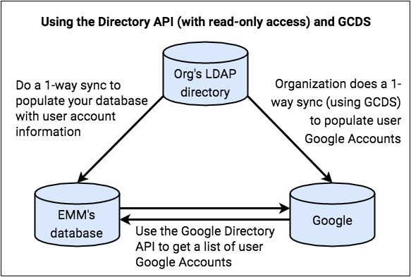 使用 Directory API (具有唯讀存取權) 和 GCDS