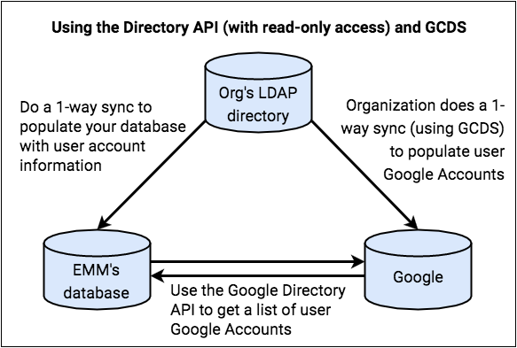 การใช้ Directory API (ที่มีสิทธิ์การเข้าถึงระดับอ่านอย่างเดียว) และ GCDS