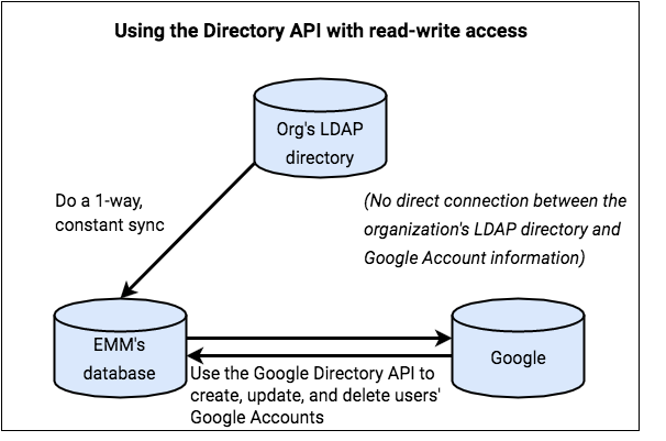 읽기/쓰기 액세스 권한으로 Directory API 사용