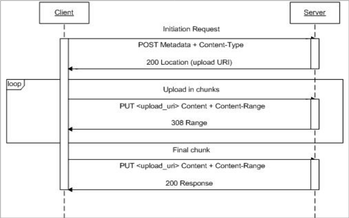 Diagrama de secuencias que muestra cómo se mueven las solicitudes y respuestas entre el cliente y el servidor.