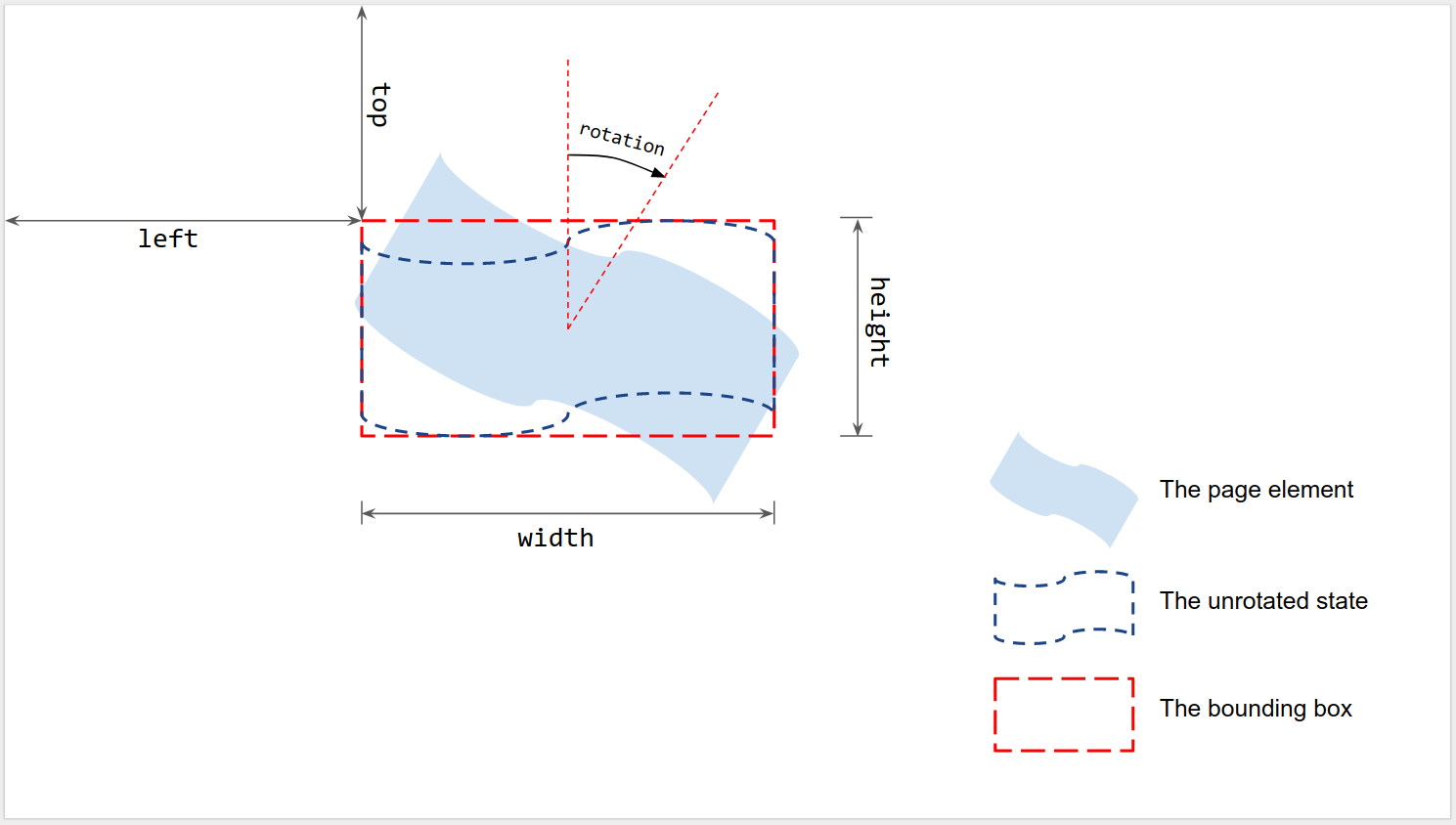 Dimensionamento e rotação