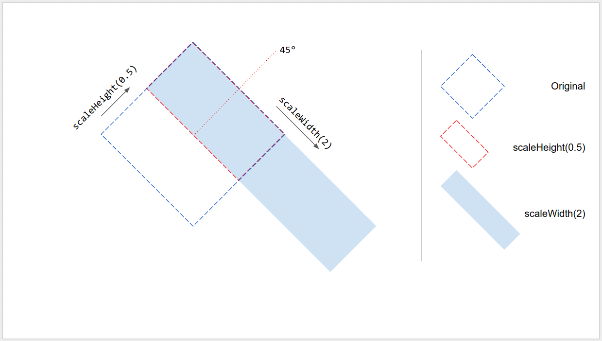 Mise à l&#39;échelle Slides