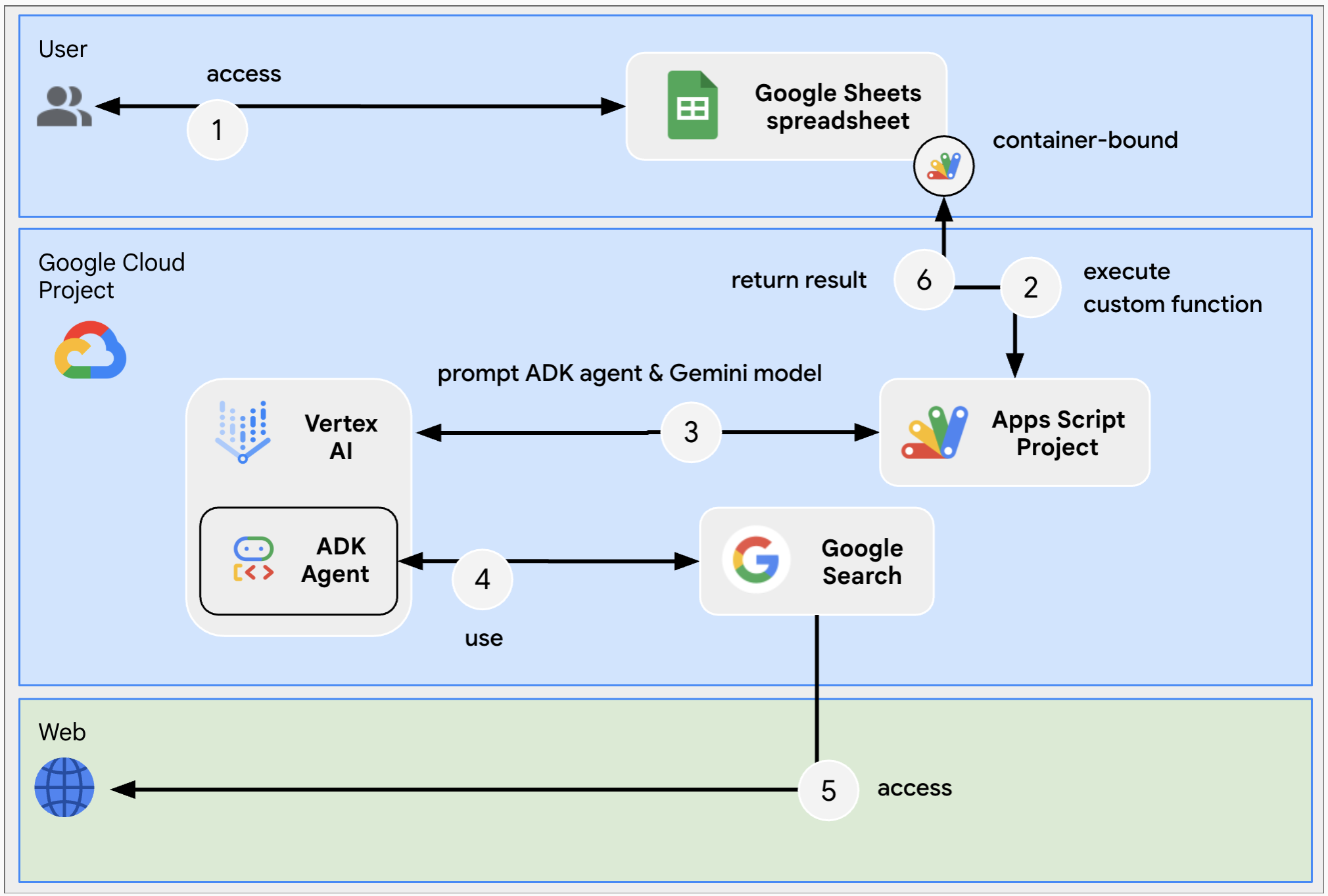 Doğruluk kontrolü Google E-Tablolar özel işlevinin mimari şeması