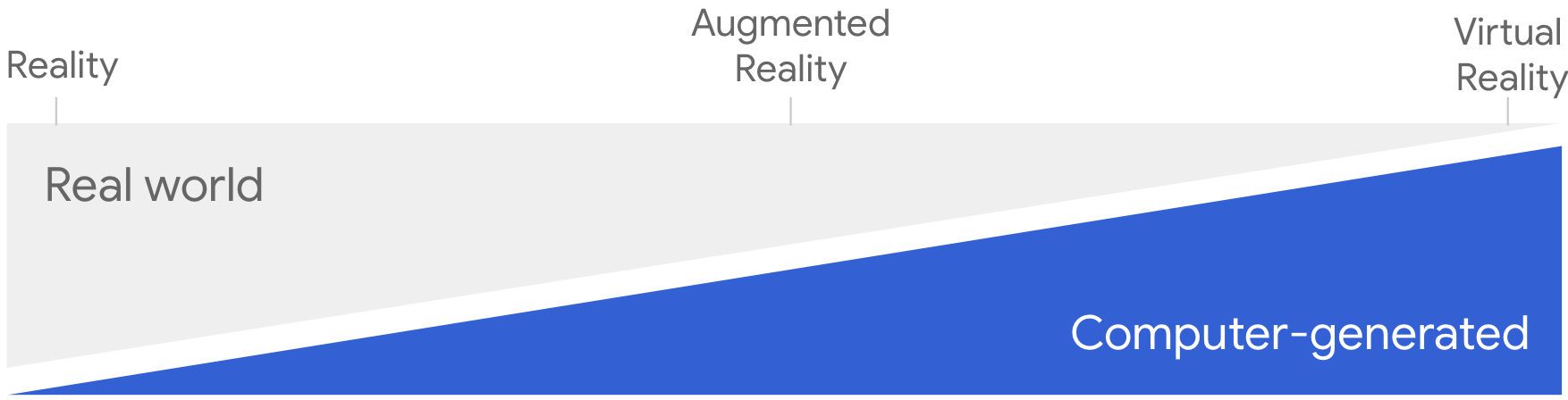 La Web inmersiva es un espectro que va desde la realidad completa hasta la completamente inmersiva, con varios niveles intermedios.