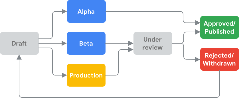 Diagram showing the possible lifecycle paths of releasing an Action