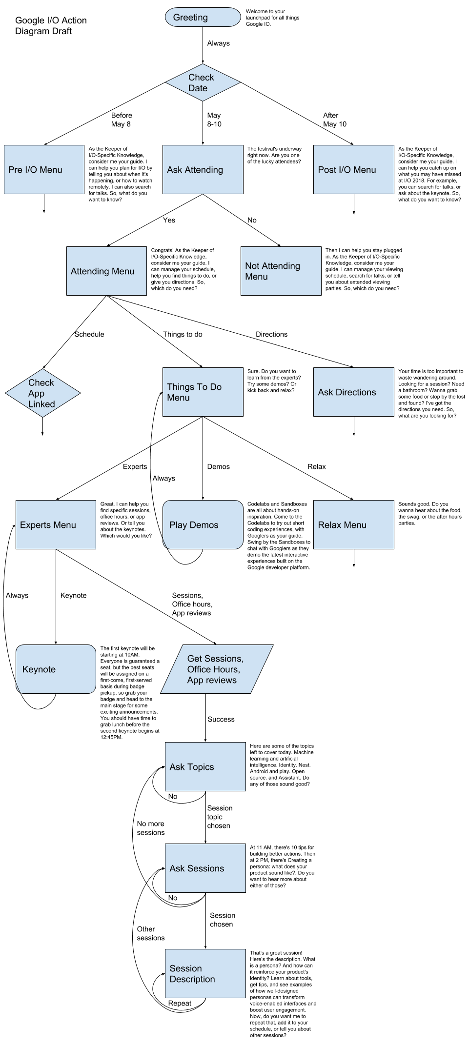 Bild eines Flussdiagramms. Alle Pfade beginnen mit der Begrüßung und verzweigen sich danach, ob sie vor, während oder nach der I/O liegt. Wenn es während der E/A stattfindet, wird der Pfad noch einmal aufgeteilt, je nachdem, ob der Nutzer anwesend ist oder nicht. Dann gibt es eine Reihe von Menüs, die die Nutzererfahrung weiter verzweigen.