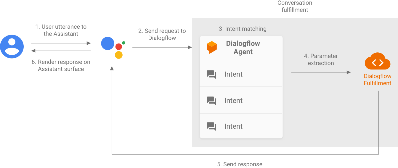 Actions on Google analizza le frasi degli utenti e invia una richiesta a Dialogflow. Dialogflow corrisponde all&#39;intent ed estrae i parametri da inviare al fulfillment Dialogflow corrispondente. Il fulfillment
            quindi invia una risposta ad Actions on Google, che
            esegue il rendering della risposta su una piattaforma dell&#39;assistente.