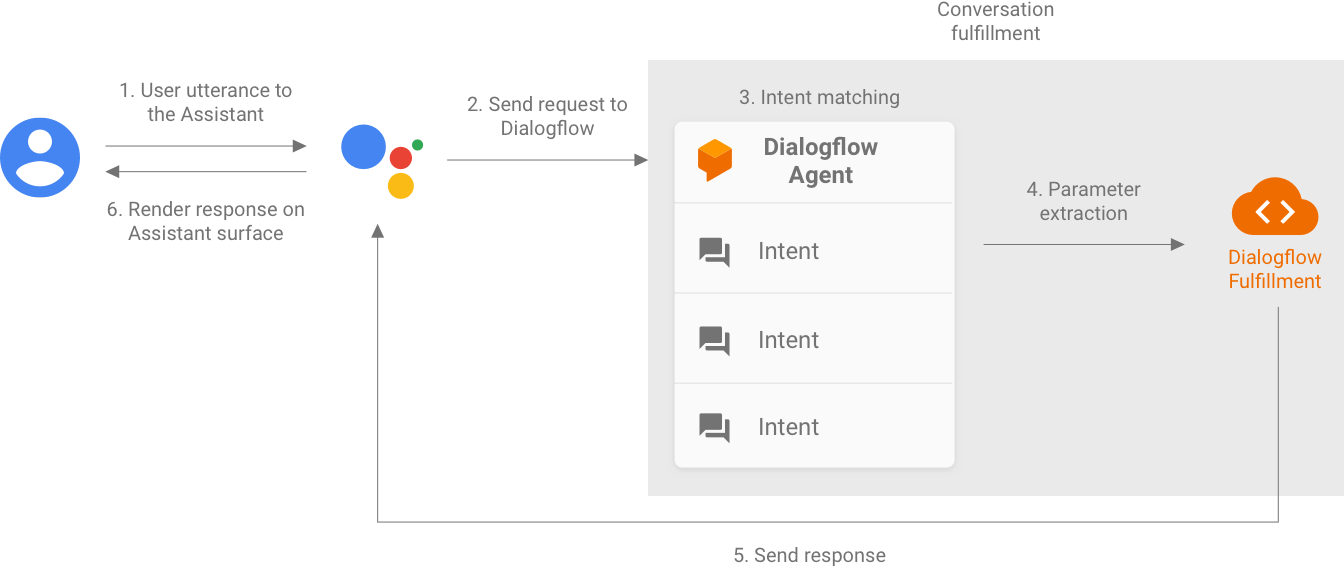 Actions on Google이 사용자 발화를 파싱하여 Dialogflow에 요청을 전송합니다. Dialogflow는 인텐트를 일치하고 해당하는 Dialogflow fulfillment로 보낼 매개변수를 추출합니다. 그런 다음 fulfillment에서 응답을 Actions on Google로 다시 보내 어시스턴트 표면에서 응답을 렌더링합니다.