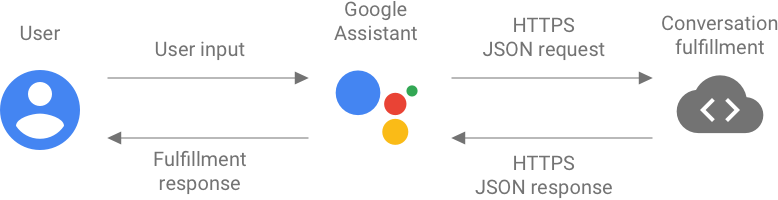 会話のフルフィルメントは、JSON リクエスト入力と Webhook JSON レスポンス出力で表現できます。