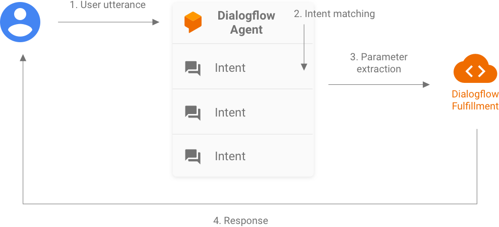 Dialogflow یک گفته کاربر را برای تطبیق قصد می پذیرد، پارامترهای استخراج شده را برای انجام Dialogflow ارائه می دهد. تکمیل پاسخی را به کاربر برمی‌گرداند.