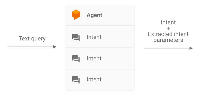 Agen Dialogflow dapat direpresentasikan dengan kueri teks sebagai input, dan
intent ditambah parameter intent yang diekstrak sebagai output.