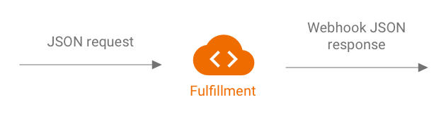 フルフィルメントは、JSON リクエスト入力と Webhook JSON レスポンス出力で表すことができます。
