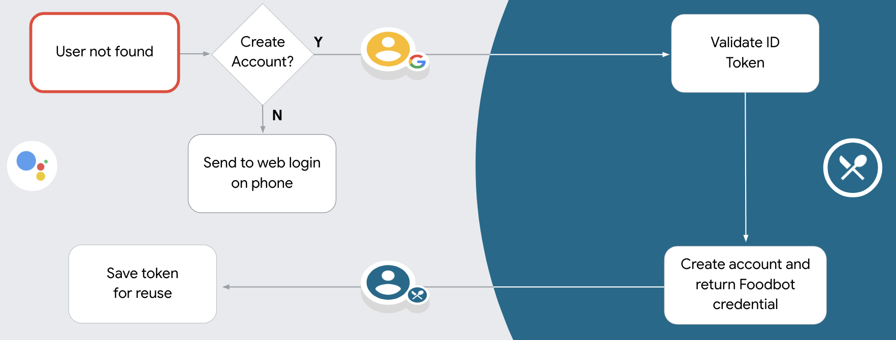 Si permites la creación de cuentas mediante la voz y no encuentras una coincidencia para
            el perfil de Google en tu sistema de autenticación, debes
            validar el token de ID que se recibió de Google. Luego, puedes crear
            usuario según la información de perfil que se encuentra en el token de ID.
            Si no permites la creación de cuentas de usuario con la voz,
            transferirse a un navegador donde puedan cargar la página de autorización
            y completar el flujo.