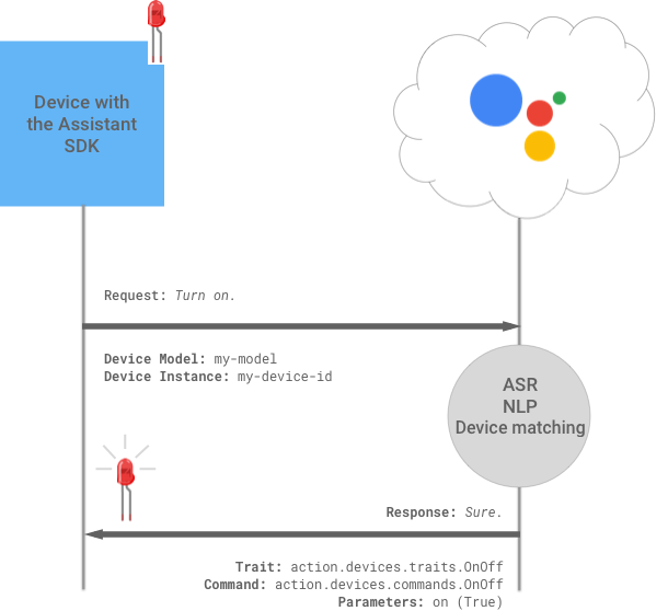 Device Actions LED Example